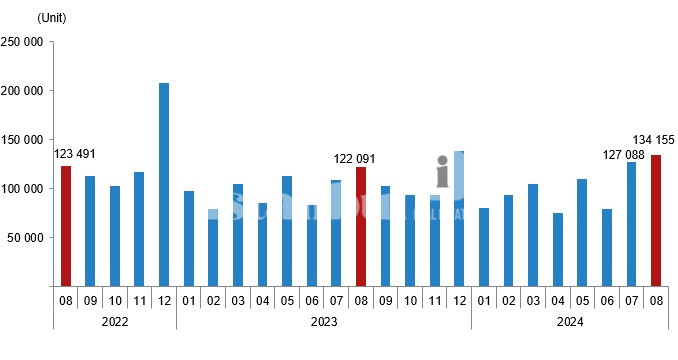 House sales, August 2024