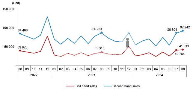 Real Estate Market in August