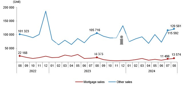 Real Estate Market in August