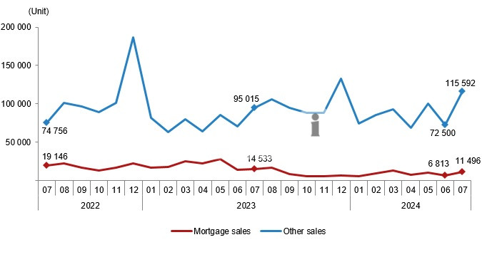 House sales by type, July 2024