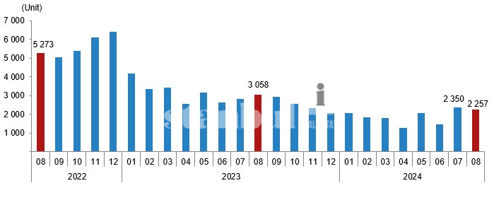 Real Estate Market in August