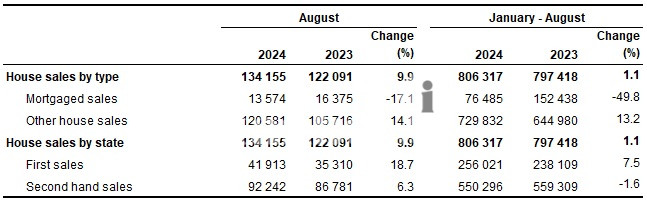 Number of house sales, August 2024