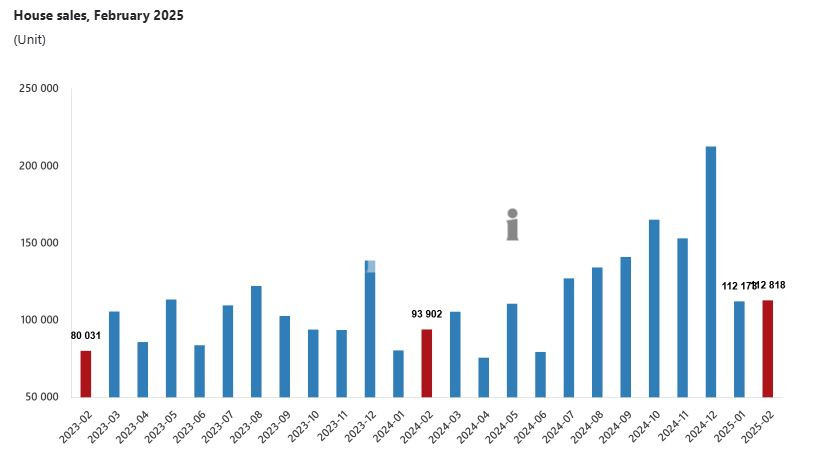 February 2025 Real Estate