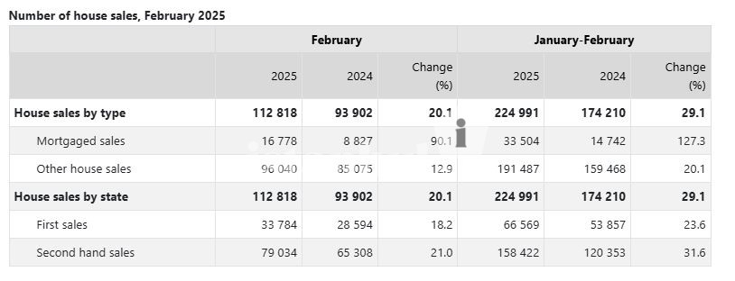 February 2025 Real Estate